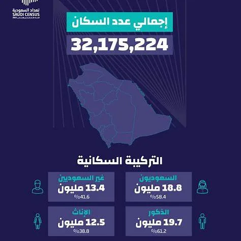 عدد سكان السعودية في عام 2024